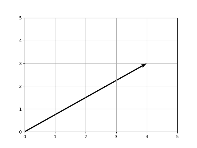 Visual of a simple vector on a graph